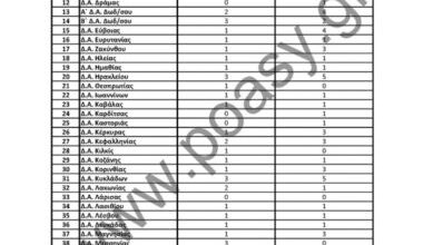 Φωτογραφία του Θέσεις τακτικών μεταθέσεων έτους 2020