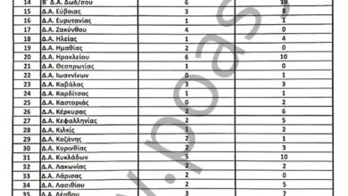 Φωτογραφία του Θέσεις τακτικών μεταθέσεων έτους 2021