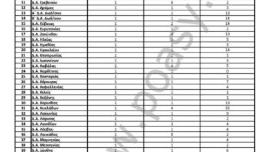 Φωτογραφία του Θέσεις τακτικών μεταθέσεων έτους 2022